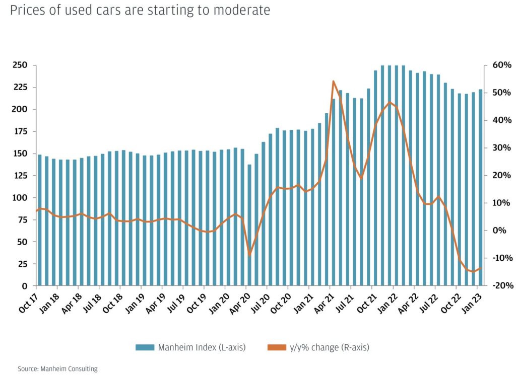 Bar and line chart showing the Manheim Used Vehicle Value Index and year-over-year percentage change from October 2017 to January 2023, illustrating a sharp rise in used car prices during 2021 followed by a decline into 2023.