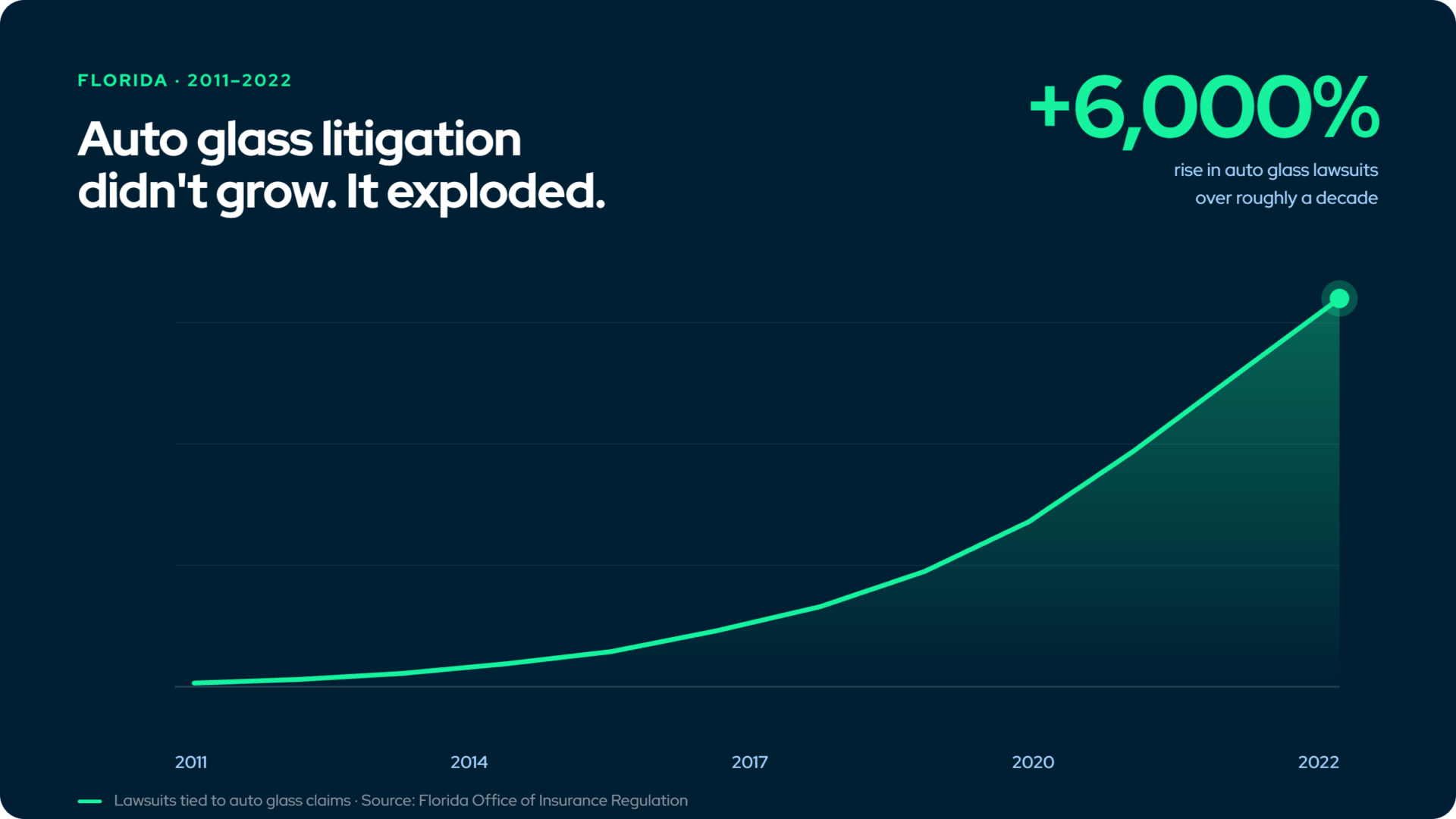Auto glass litigation did not grow - it exploded - 60 times in 11 years.