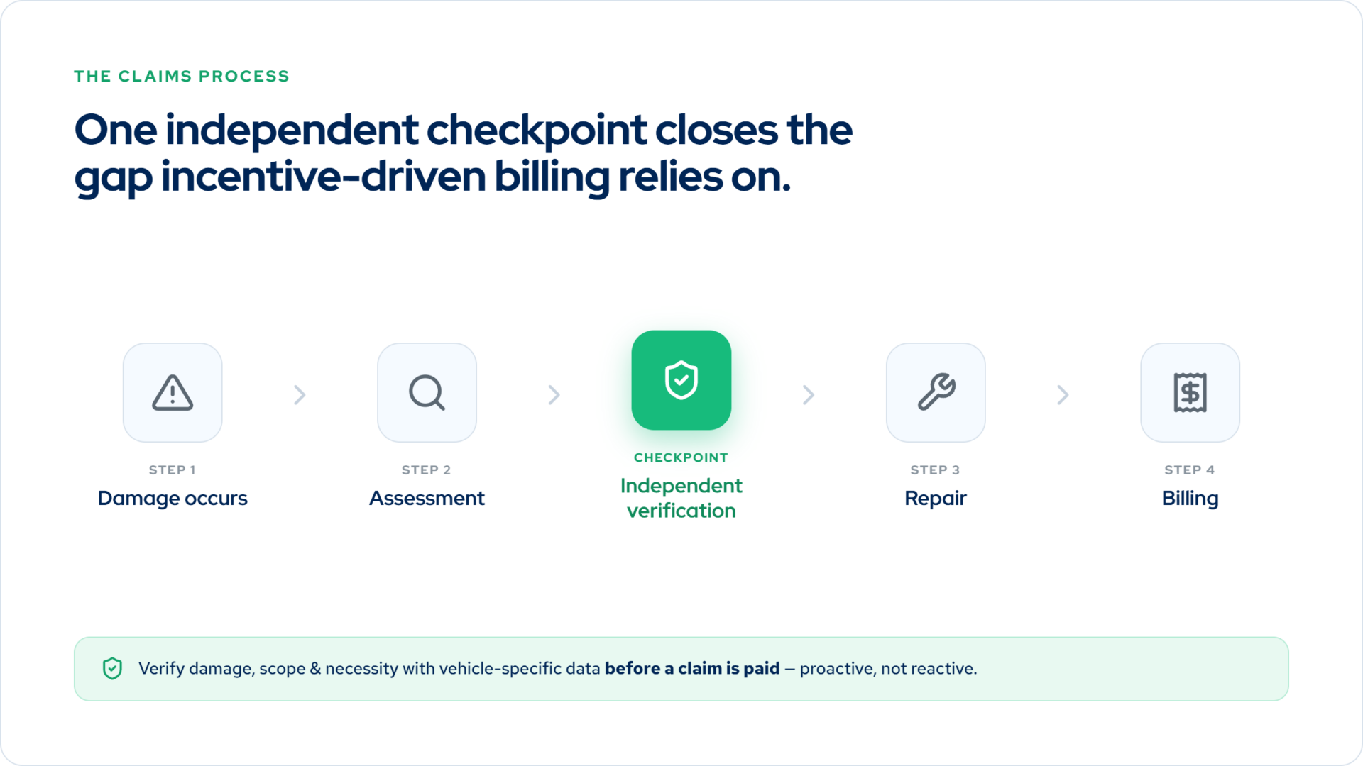 Flow diagram showing where independent verification fits into the auto glass claims process.